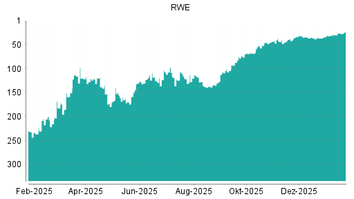 BOTSI®-Advisor Hochstufung RWE von Rang 45 auf ...