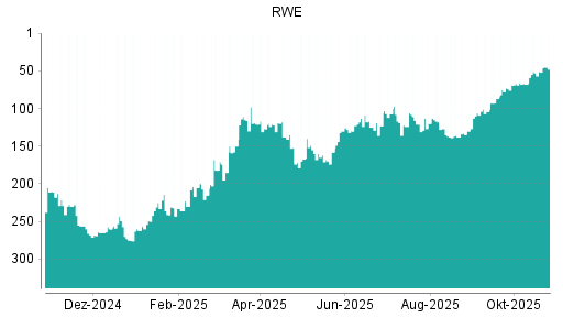 BOTSI®-Advisor Hochstufung RWE von Rang 53 auf ...