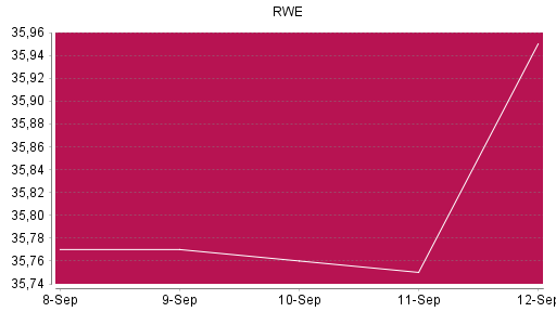 BOTSI®-Advisor Hochstufung RWE von Rang 1325 auf ...