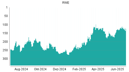 BOTSI®-Advisor Hochstufung RWE von Rang 125 auf ...