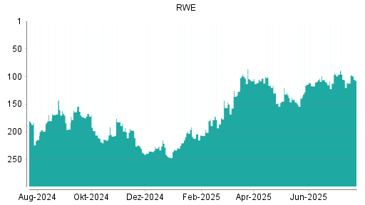 BOTSI®-Advisor Abstufung RWE von Rang 118 auf Rang 120