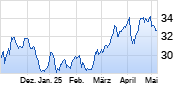 RWE Chart