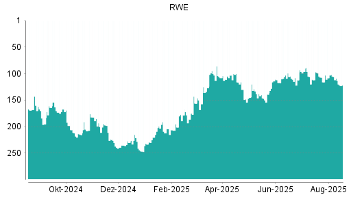 BOTSI®-Advisor Abstufung RWE von Rang 229 auf Rang 238
