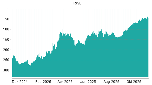 BOTSI®-Advisor Hochstufung RWE von Rang 43 auf ...