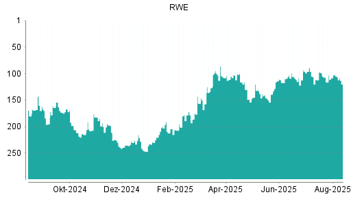 BOTSI®-Advisor Hochstufung RWE von Rang 99 auf Rang 93