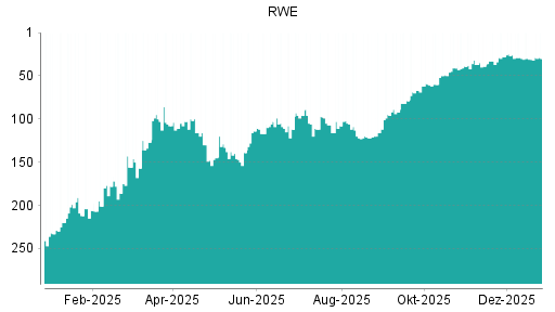 BOTSI®-Advisor Hochstufung RWE von Rang 141 auf Rang 137
