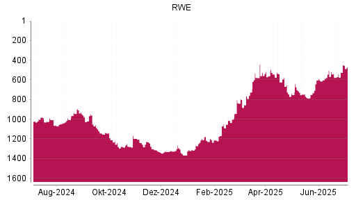 BOTSI®-Advisor Abstufung RWE von Rang 527 auf ...