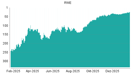 BOTSI®-Advisor Abstufung RWE von Rang 37 auf ...