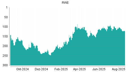 BOTSI®-Advisor Abstufung RWE von Rang 192 auf Rang 196