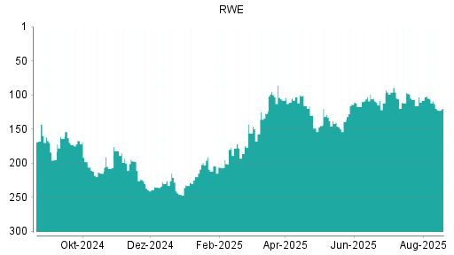 BOTSI®-Advisor Abstufung RWE von Rang 147 auf Rang 186