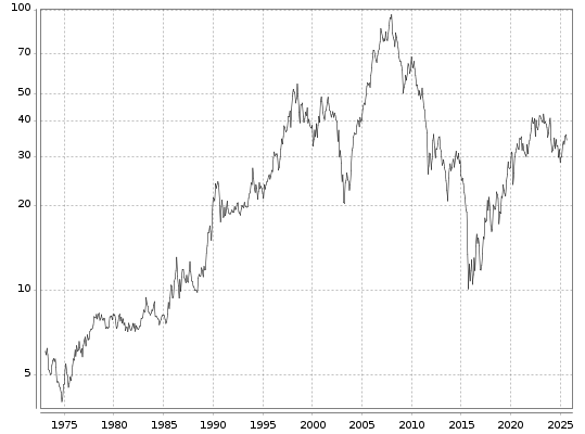 RWE Aktie seit 1973