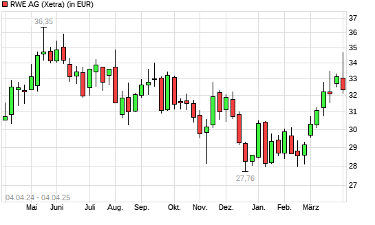 RWE-Aktie mit neuem 6-Monats-Hoch