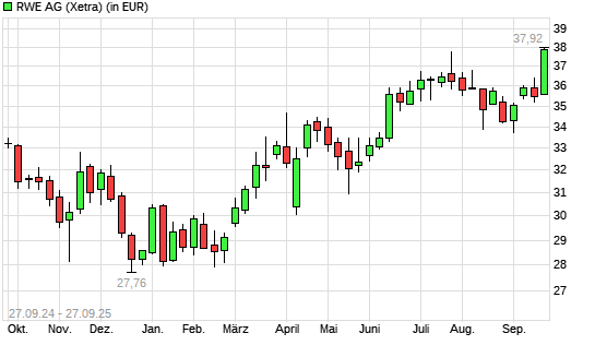 RWE-Aktie mit neuem 12-Monats-Hoch