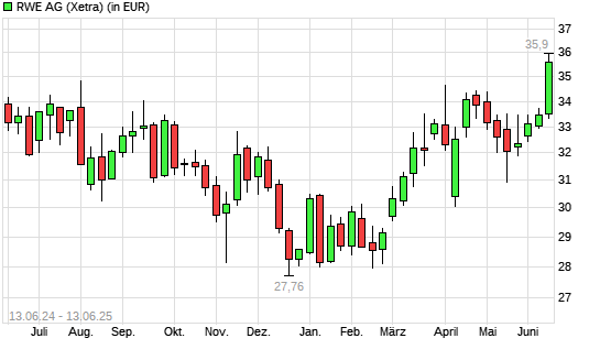 RWE-Aktie mit neuem 12-Monats-Hoch