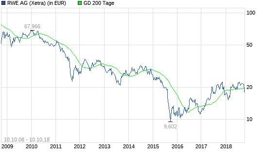 RWE: Ist die Aktie jetzt ein Schnäppchen?