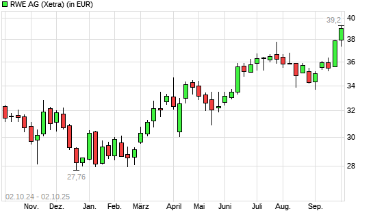 RWE-Aktie mit neuem 12-Monats-Hoch