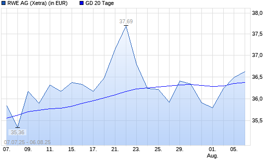 RWE-Aktie &uuml;ber 20-Tage-Linie