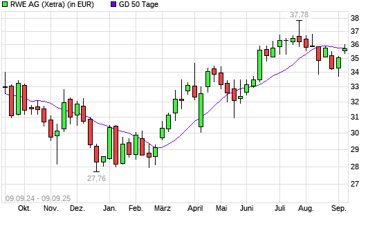 RWE-Aktie über 50-Tage-Linie