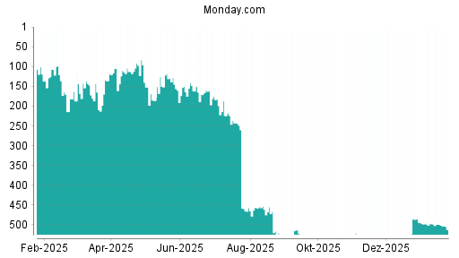 BOTSI®-Advisor Abstufung Monday. Com von Rang 499 auf ...