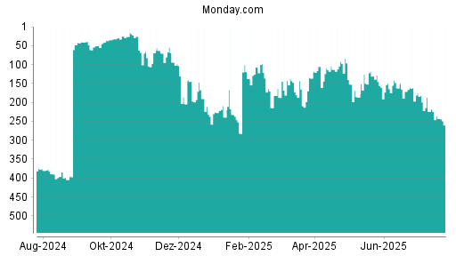 BOTSI®-Advisor Abstufung Monday. Com von Rang 232 auf ...
