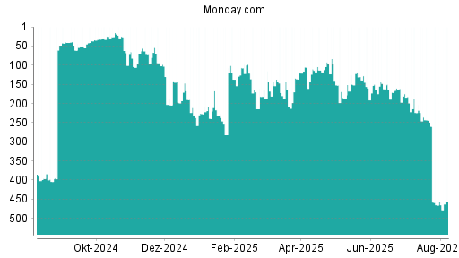 BOTSI®-Advisor Abstufung Monday. Com von Rang 260 auf ...
