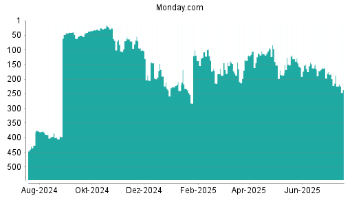 BOTSI®-Advisor Abstufung Monday. Com von Rang 403 auf Rang 416