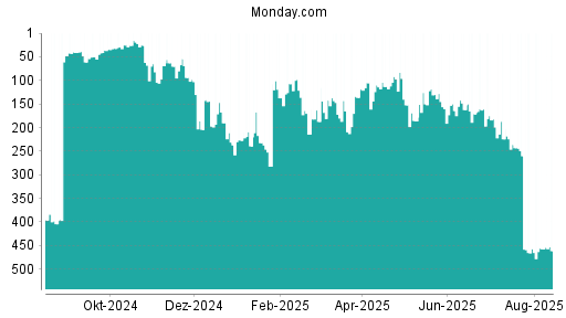 BOTSI®-Advisor Abstufung Monday. Com von Rang 162 auf ...