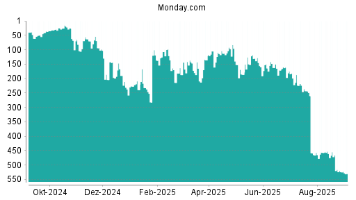 BOTSI®-Advisor Abstufung Monday. Com von Rang 524 auf Rang 530
