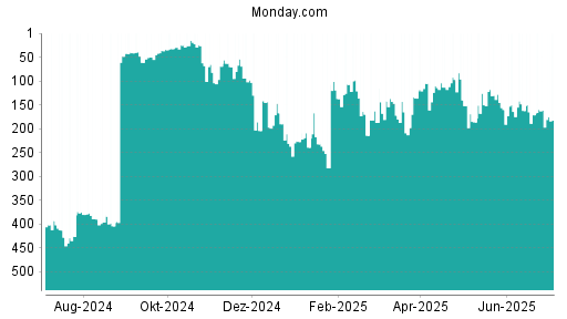 BOTSI®-Advisor Abstufung Monday. Com von Rang 161 auf ...