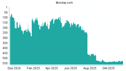 BOTSI®-Advisor Abstufung Monday. Com von Rang 513 auf ...