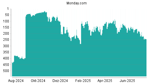 BOTSI®-Advisor Hochstufung Monday. Com von Rang 197 auf ...