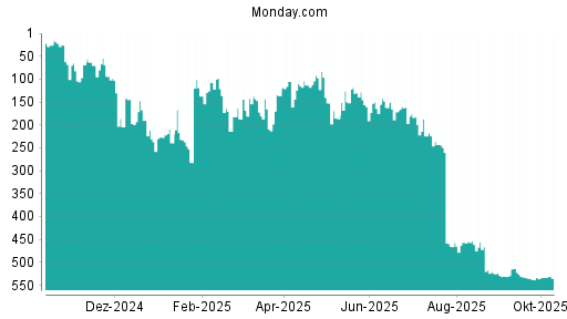 BOTSI®-Advisor Abstufung Monday. Com von Rang 461 auf ...