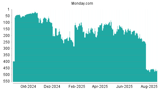 BOTSI®-Advisor Abstufung Monday. Com von Rang 461 auf ...