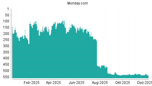 BOTSI®-Advisor Hochstufung Monday. Com von Rang 536 auf ...
