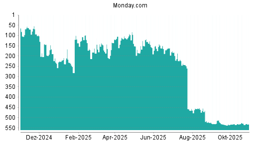 BOTSI®-Advisor Hochstufung Monday. Com von Rang 231 auf ...