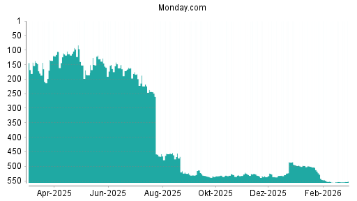 BOTSI®-Advisor belässt Monday. Com weiter auf ...