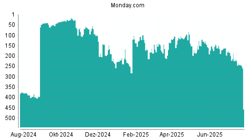 BOTSI®-Advisor Abstufung Monday. Com von Rang 98 auf Rang 204