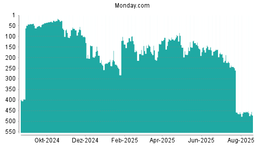 BOTSI®-Advisor Abstufung Monday. Com von Rang 396 auf Rang 404