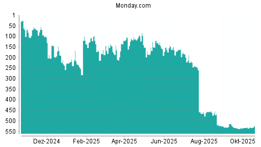 BOTSI®-Advisor Hochstufung Monday. Com von Rang 535 auf ...