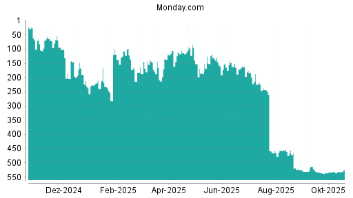 BOTSI®-Advisor Hochstufung Monday. Com von Rang 535 auf ...