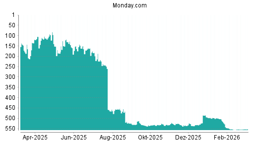 BOTSI®-Advisor Abstufung Monday. Com von Rang 499 auf ...
