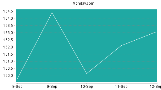 BOTSI®-Advisor Abstufung Monday. Com von Rang 466 auf ...