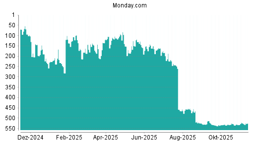 BOTSI®-Advisor Abstufung Monday. Com von Rang 107 auf ...