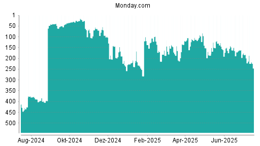 BOTSI®-Advisor Hochstufung Monday. Com von Rang 540 auf Rang 399