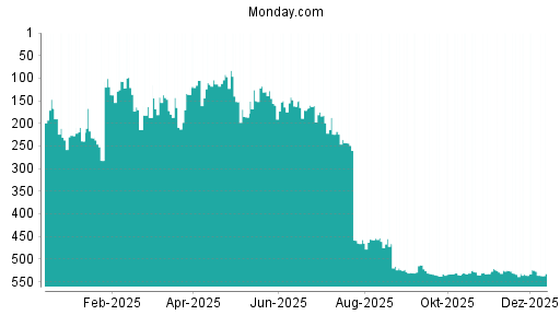 BOTSI®-Advisor Abstufung Monday. Com von Rang 527 auf ...