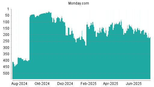 BOTSI®-Advisor Hochstufung Monday. Com von Rang 50 auf ...