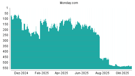 BOTSI®-Advisor Hochstufung Monday. Com von Rang 214 auf ...
