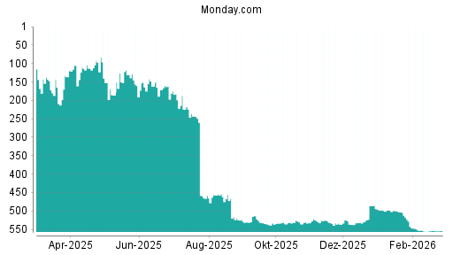 BOTSI®-Advisor belässt Monday. Com weiter auf ...