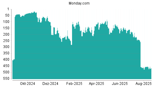 BOTSI®-Advisor belässt Monday. Com weiter auf Rang 514