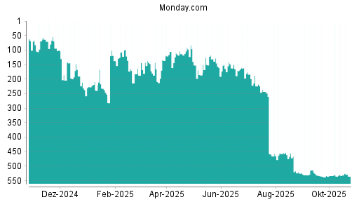 BOTSI®-Advisor Hochstufung Monday. Com von Rang 209 auf ...